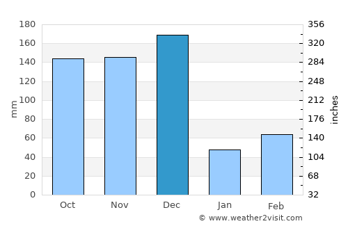 Nakaseke average rain in December