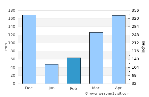 Nakaseke average rain in February
