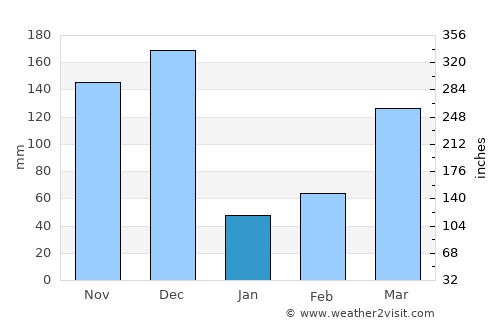 Nakaseke average rain in January