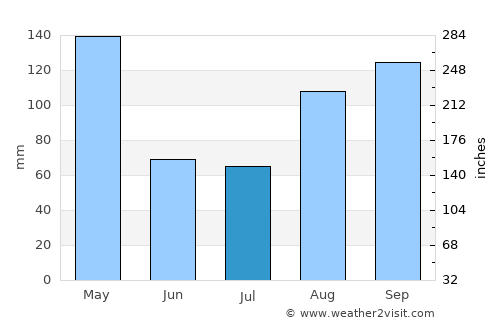 Nakaseke average rain in July