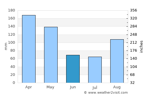 Nakaseke average rain in June