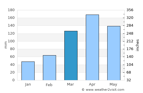 Nakaseke average rain in March