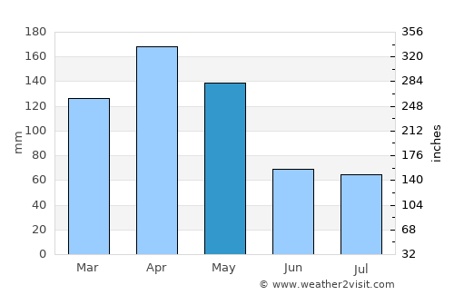 Nakaseke average rain in May