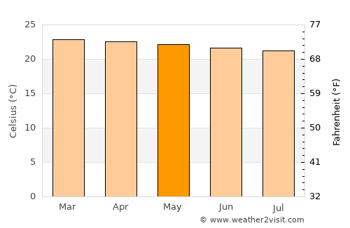 Nakaseke average temperature in May