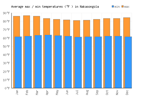 Nakasongola average minimum / maximum temperatures (Fahrenheit)