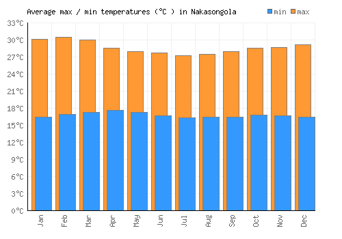 Nakasongola average minimum / maximum temperatures (Celsius)