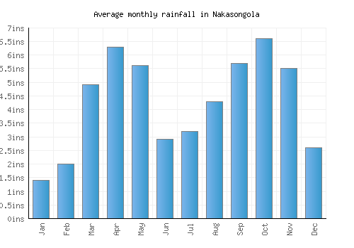 Nakasongola monthly rainfall chart (inches)