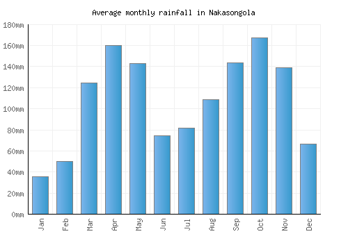Nakasongola monthly rainfall chart (mm)