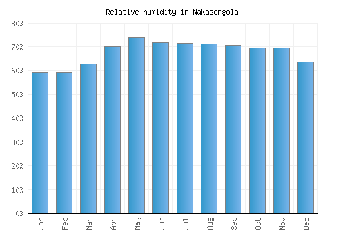Nakasongola relative humidity averages