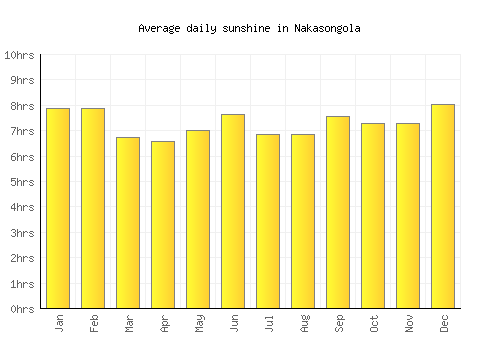 Nakasongola average daily sunshine chart