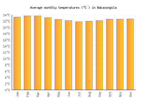 Nakasongola average temperature chart (Celsius)