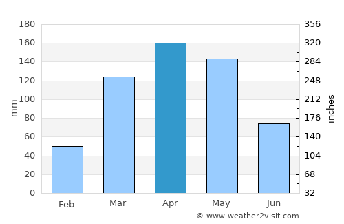 Nakasongola average rain in April