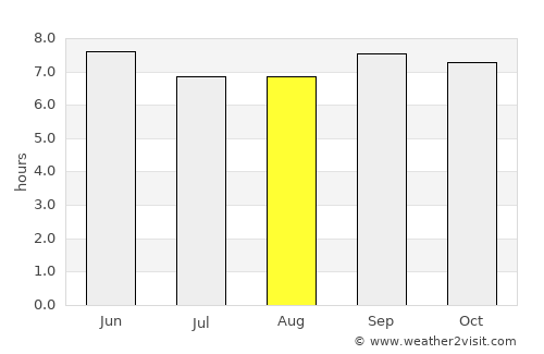 Nakasongola average rain in August