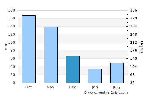 Nakasongola average rain in December