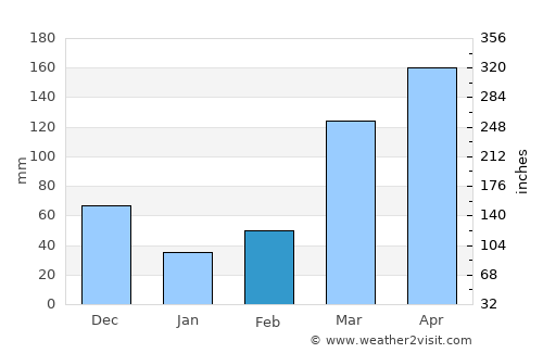 Nakasongola average rain in February