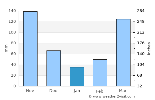 Nakasongola average rain in January