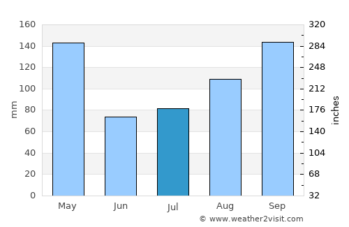 Nakasongola average rain in July