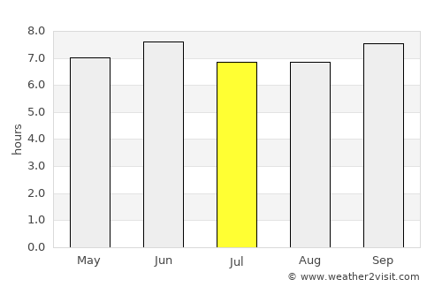 Nakasongola average rain in July