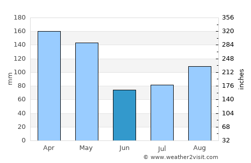 Nakasongola average rain in June