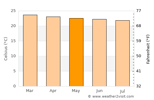Nakasongola average temperature in May