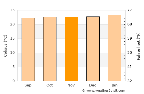 Nakasongola average temperature in November