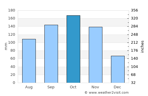 Nakasongola average rain in October