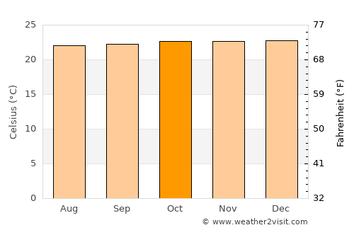 Nakasongola average temperature in October