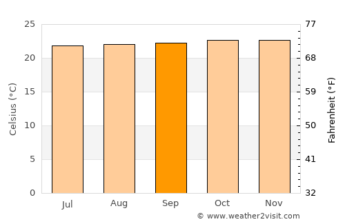 Nakasongola average temperature in September