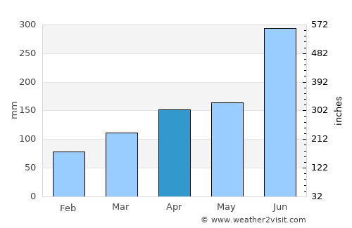 Nakatsu average rain in April