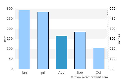Nakatsu average rain in August