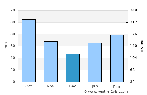 Nakatsu average rain in December