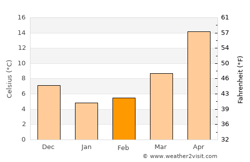 Nakatsu average temperature in February