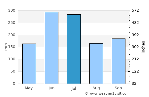 Nakatsu average rain in July