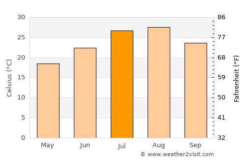 Nakatsu average temperature in July