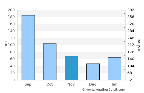 Nakatsu average rain in November