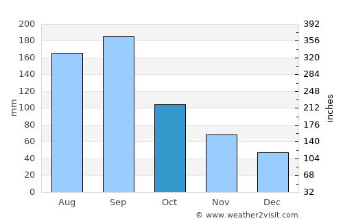 Nakatsu average rain in October