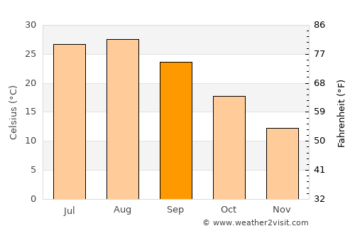 Nakatsu average temperature in September