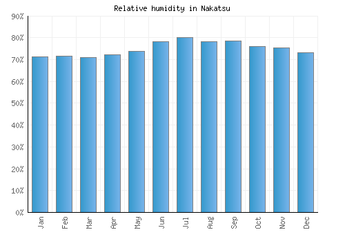 Nakatsu relative humidity averages