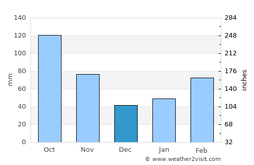 Nakatsugawa average rain in December