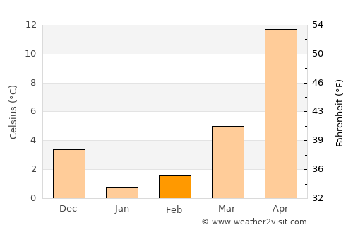 Nakatsugawa average temperature in February
