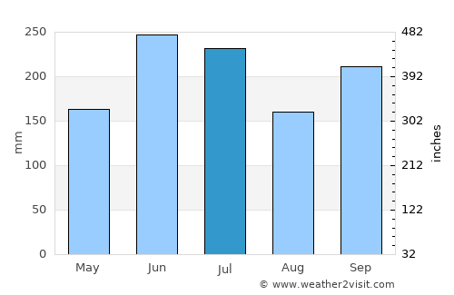 Nakatsugawa average rain in July