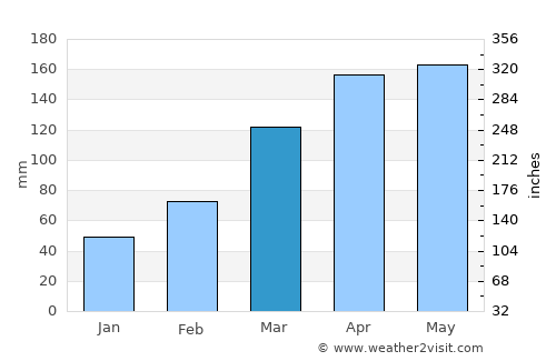 Nakatsugawa average rain in March