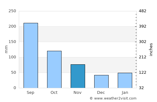 Nakatsugawa average rain in November