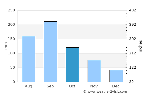 Nakatsugawa average rain in October