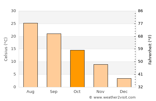 Nakatsugawa average temperature in October
