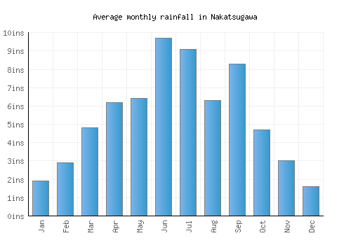 Nakatsugawa monthly rainfall chart (inches)