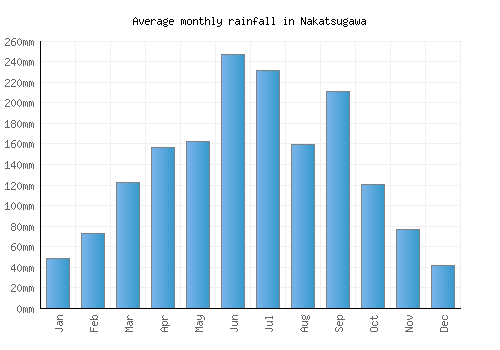 Nakatsugawa monthly rainfall chart (mm)