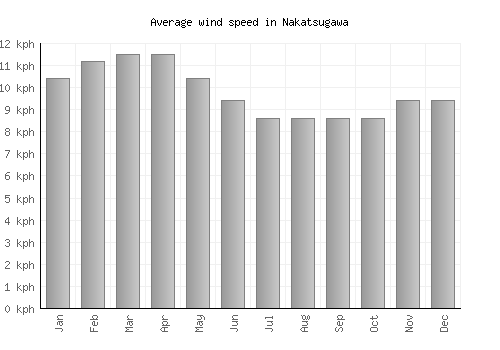 Nakatsugawa average winspeed by month (km/h)