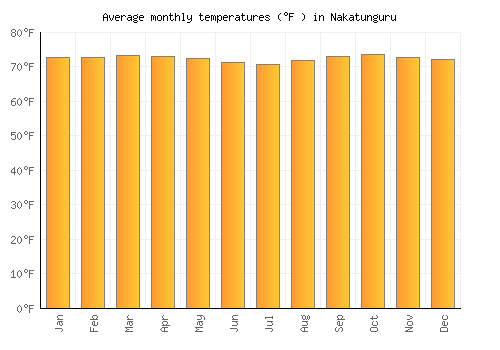 Nakatunguru average temperature chart (Fahrenheit)
