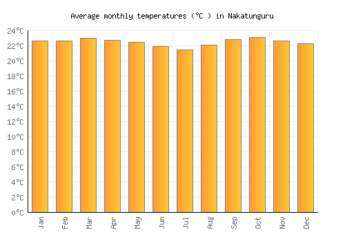 Nakatunguru average temperature chart (Celsius)